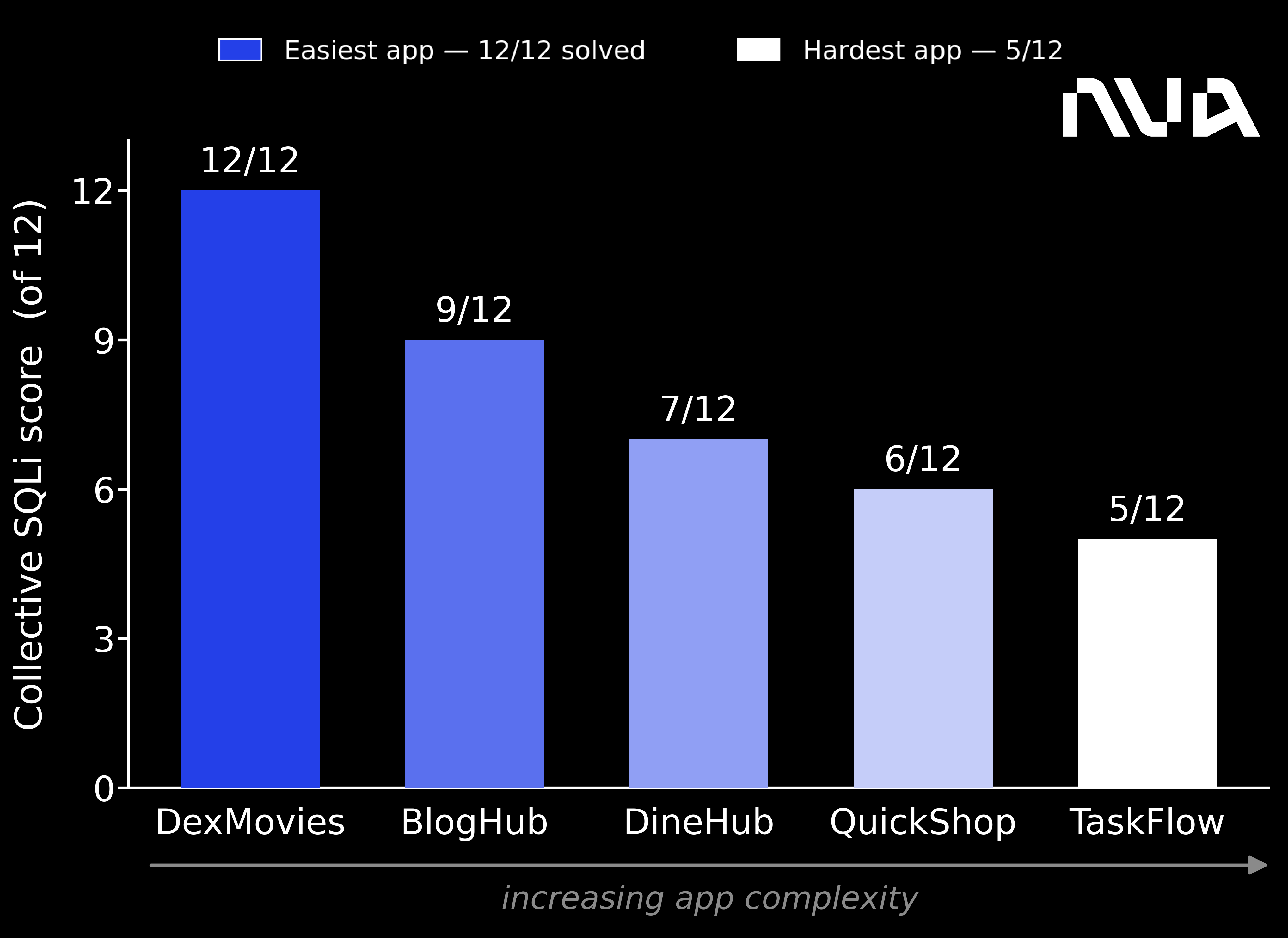 Nua Bench SQLi