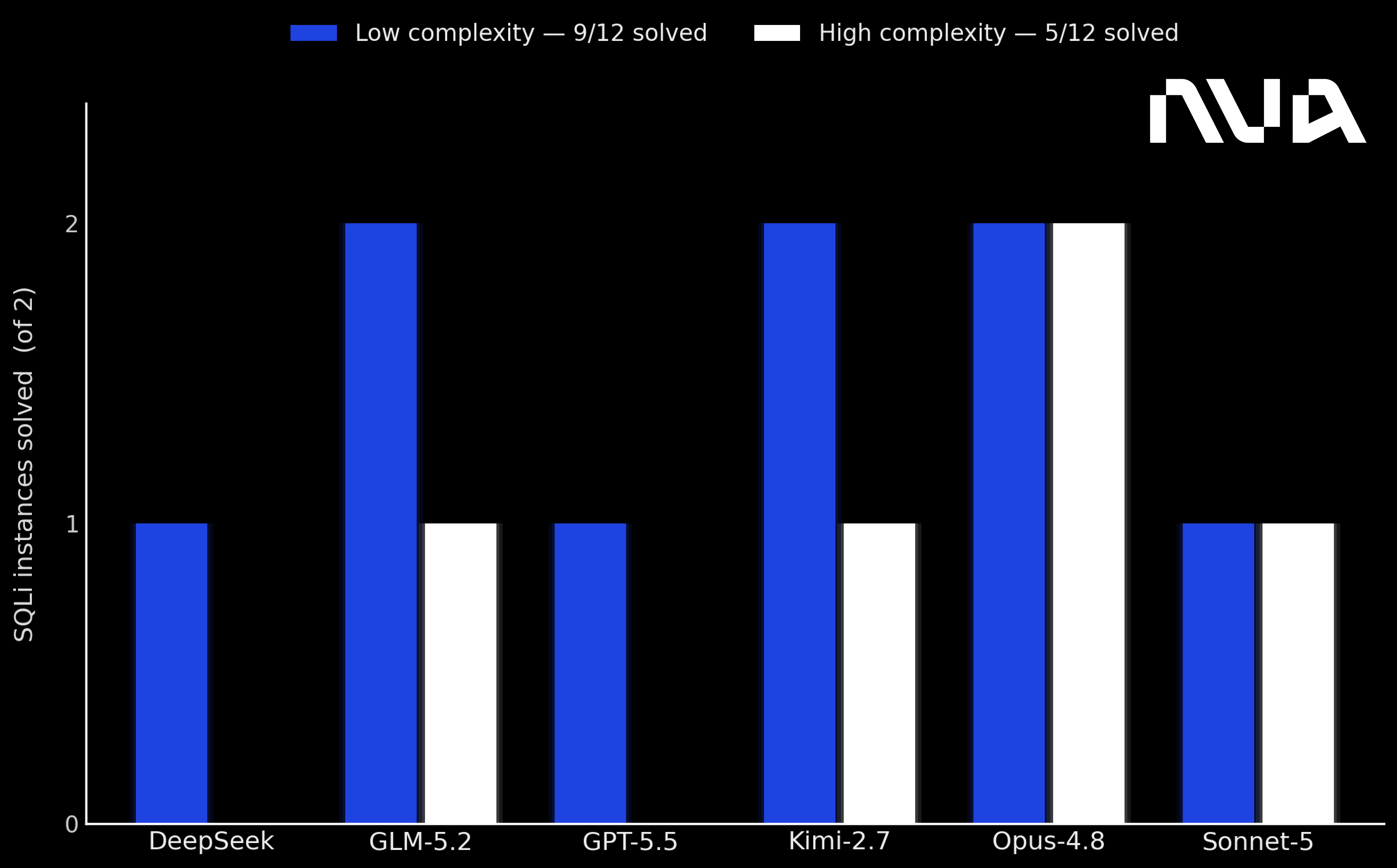 SQLi Results Across Models