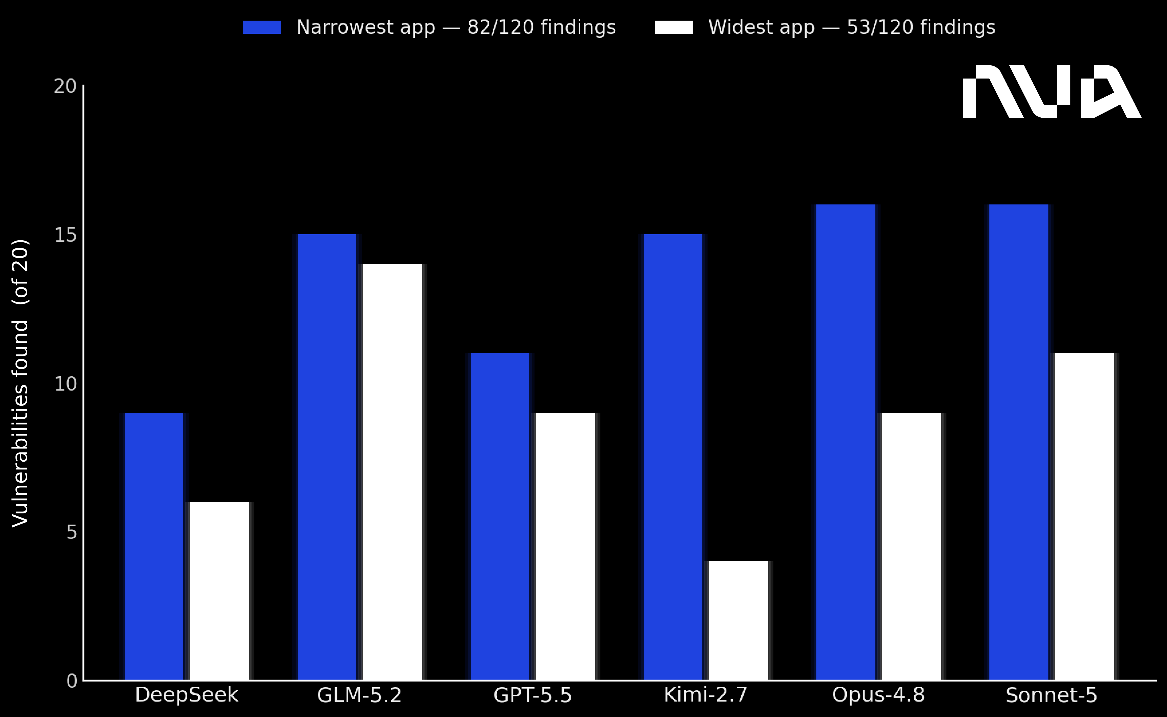 Apps Results Across Models